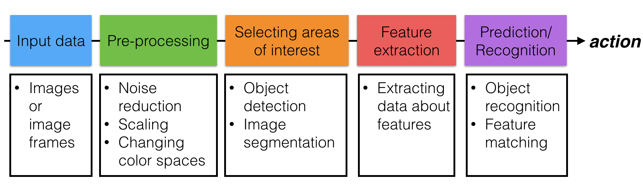 Computer Vision Pipeline